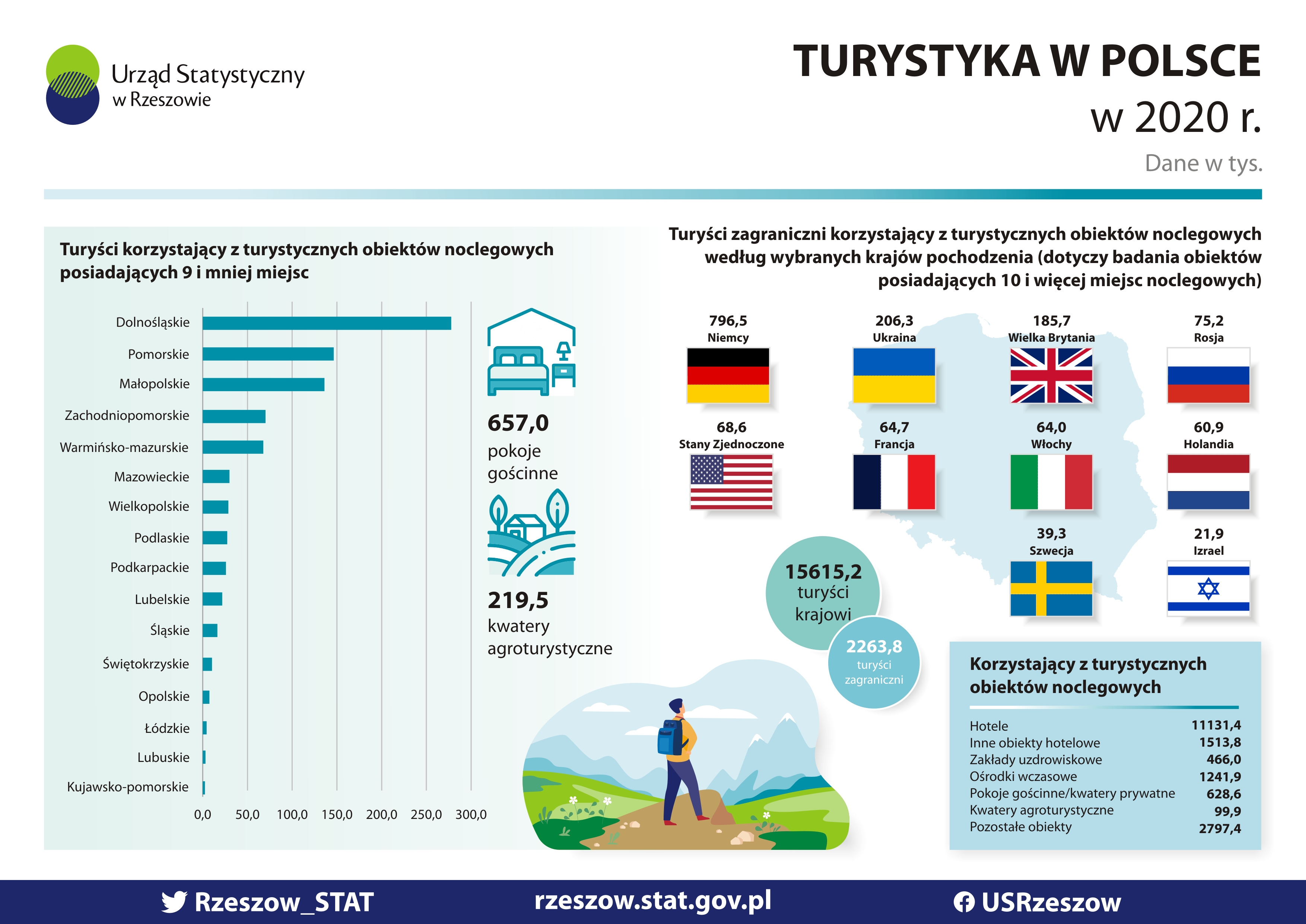 Ilustracja do informacji: Informacja Urzędu Statystycznego w Rzeszowie dotycząca badania z zakresu wykorzystania turystycznej bazy noclegowej